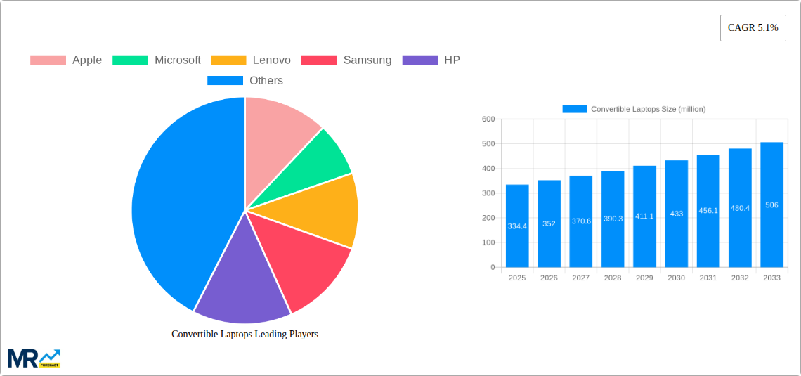 Convertible Laptops Research Report - Market Size, Growth & Forecast