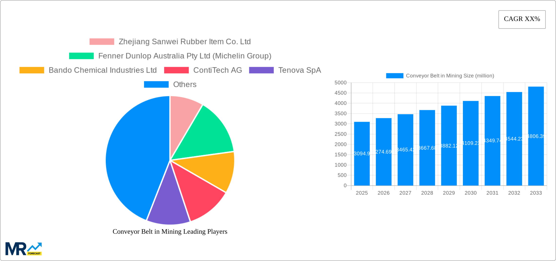 Conveyor Belt in Mining Research Report - Market Size, Growth & Forecast
