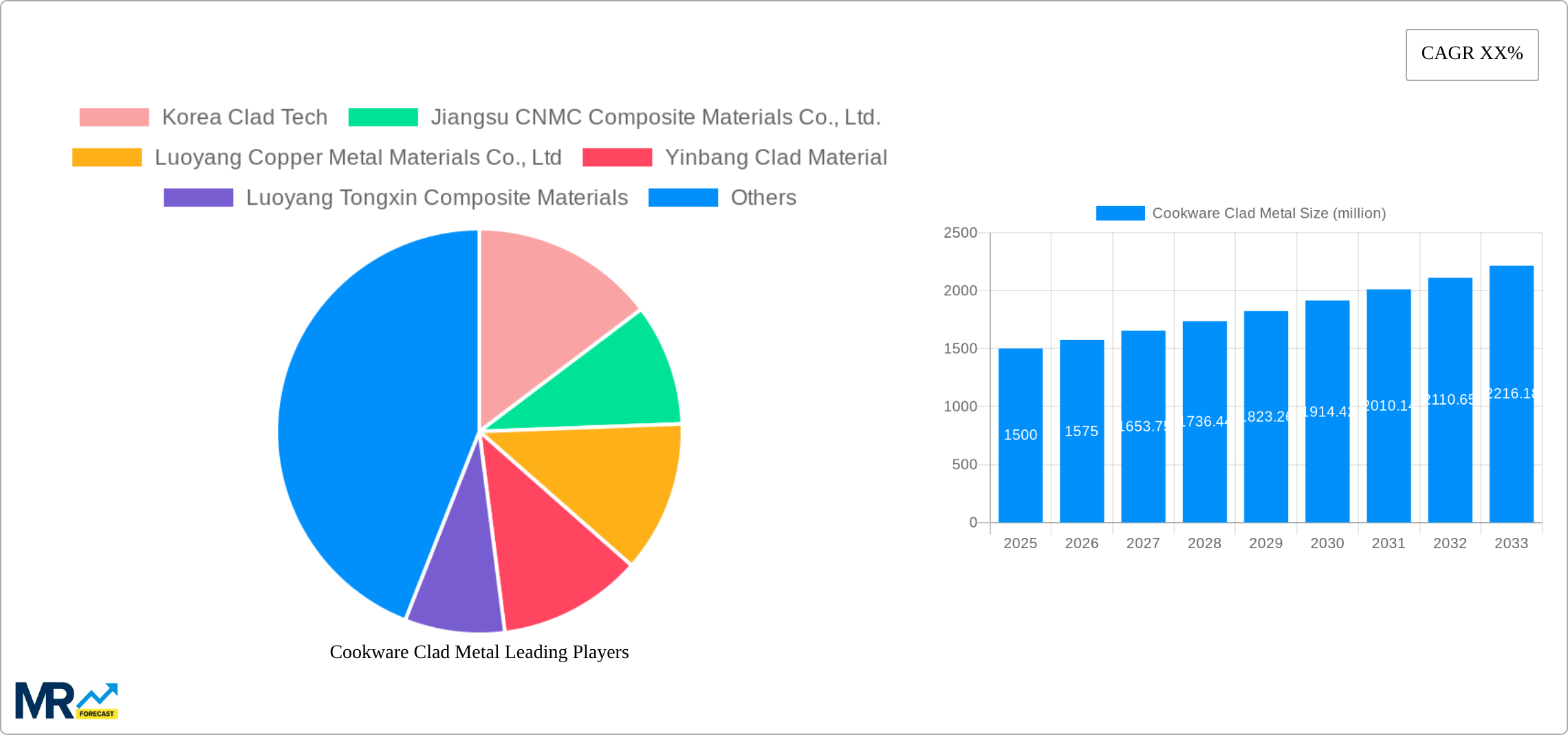 Cookware Clad Metal Research Report - Market Size, Growth & Forecast