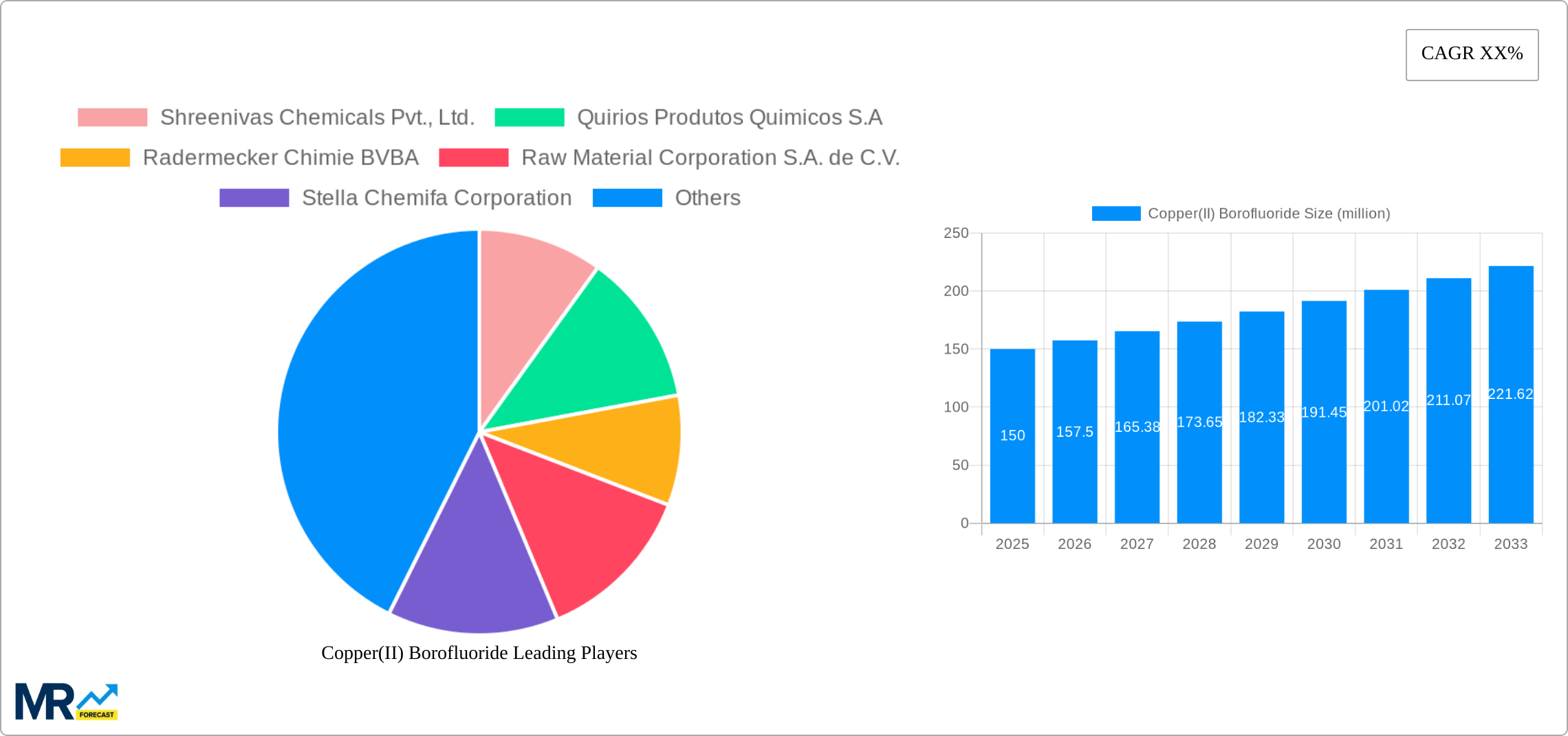 Copper(II) Borofluoride Research Report - Market Size, Growth & Forecast