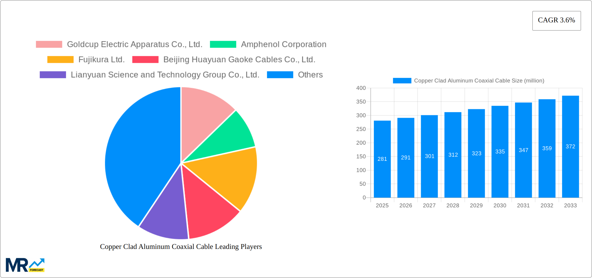 Copper Clad Aluminum Coaxial Cable Research Report - Market Size, Growth & Forecast