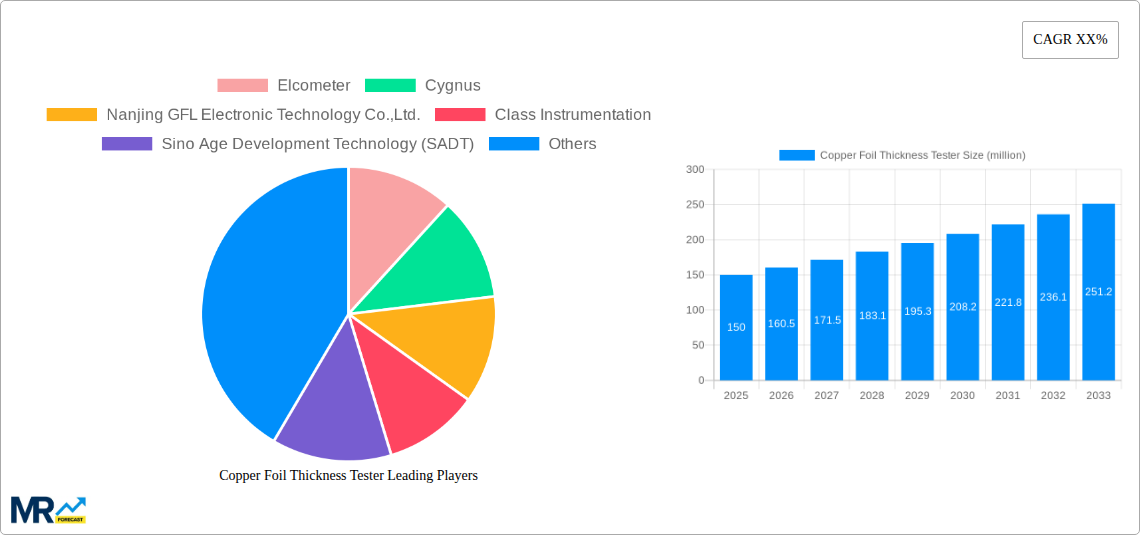 Copper Foil Thickness Tester Research Report - Market Size, Growth & Forecast