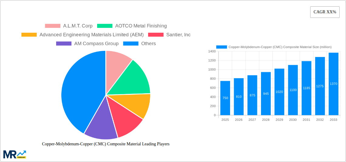 Copper-Molybdenum-Copper (CMC) Composite Material Research Report - Market Size, Growth & Forecast