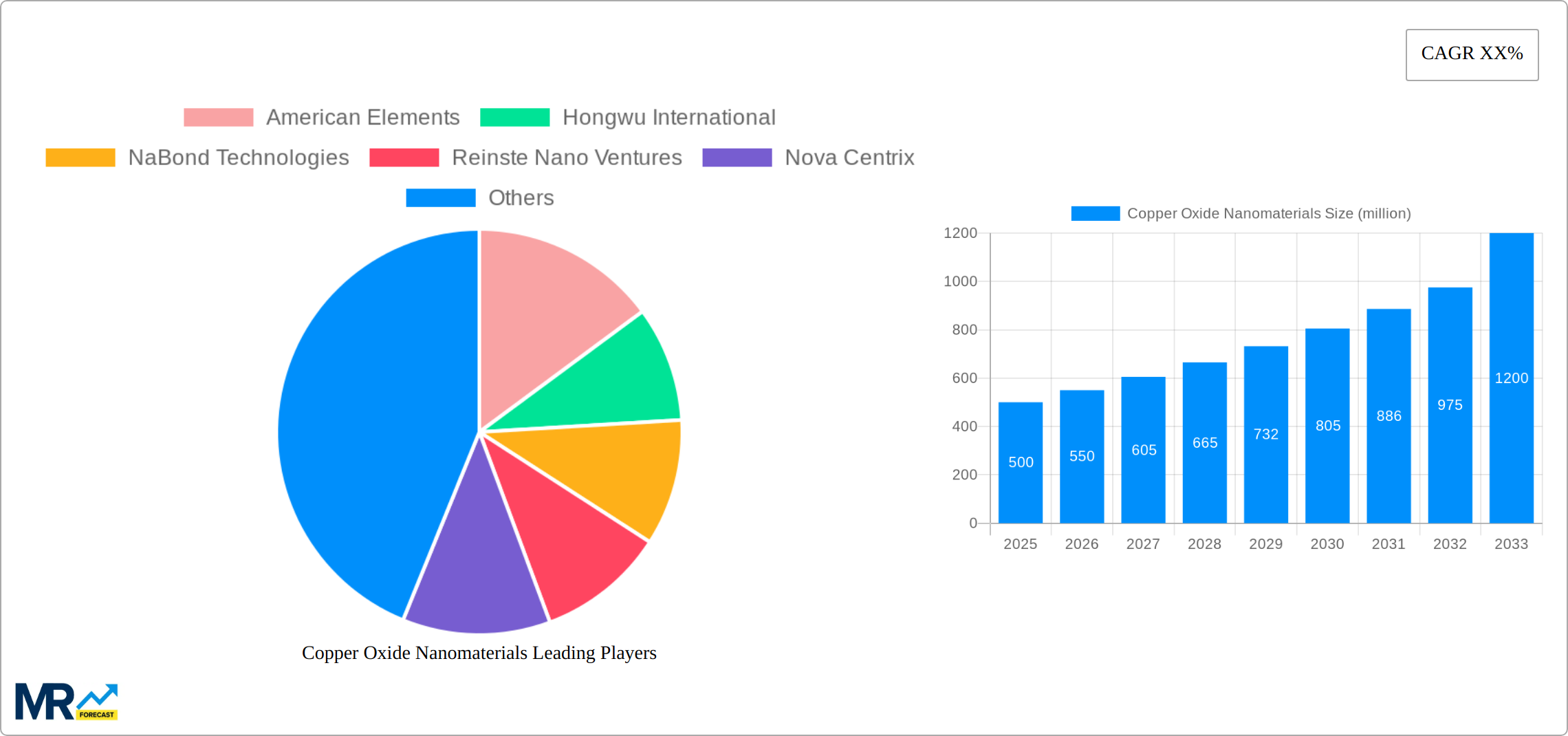 Copper Oxide Nanomaterials Research Report - Market Size, Growth & Forecast