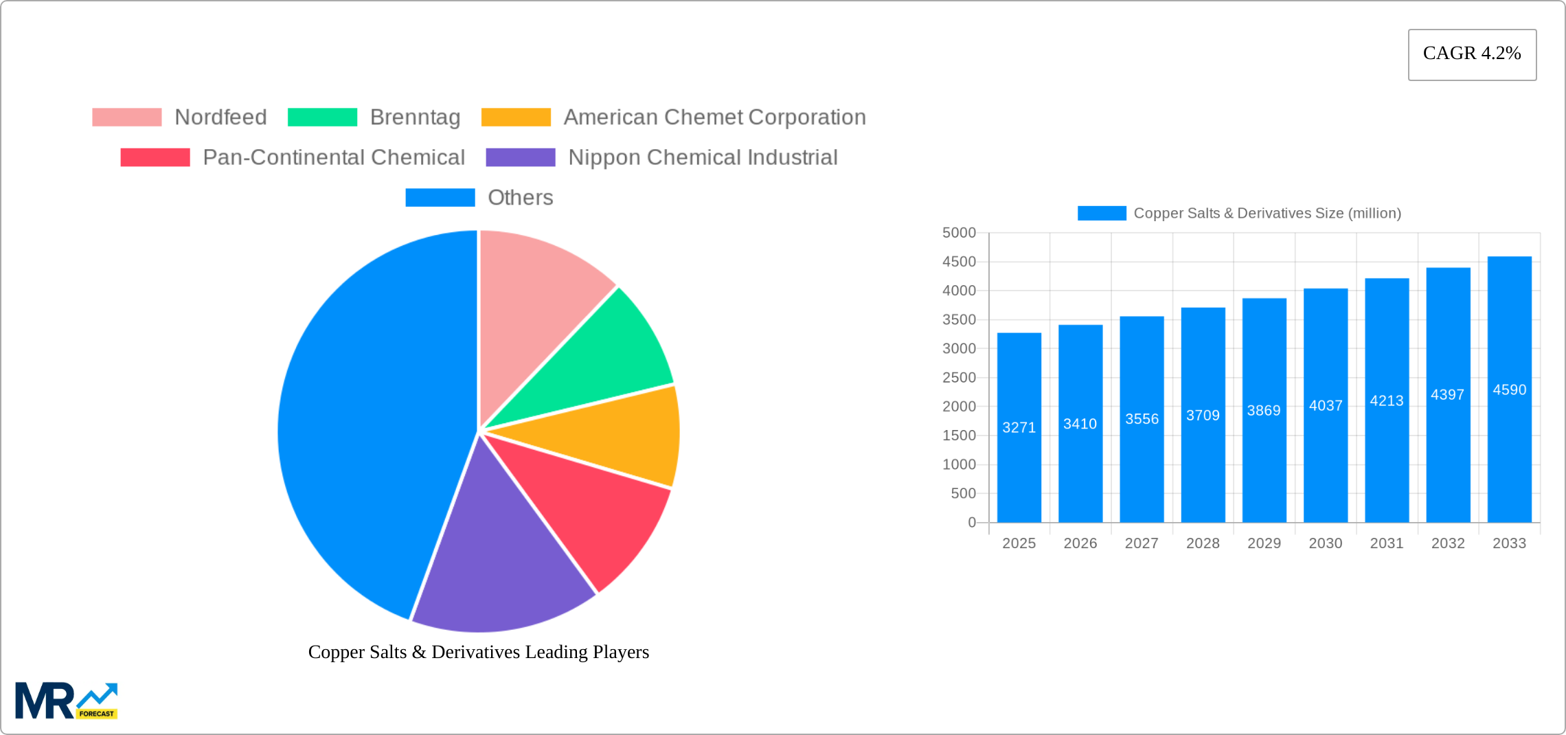 Copper Salts & Derivatives Research Report - Market Size, Growth & Forecast