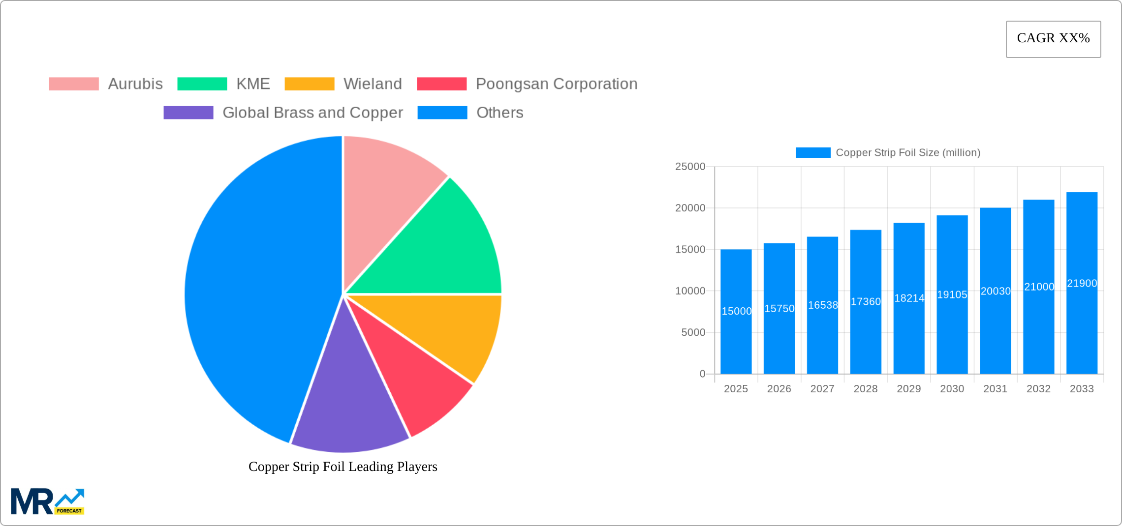 Copper Strip Foil Research Report - Market Size, Growth & Forecast