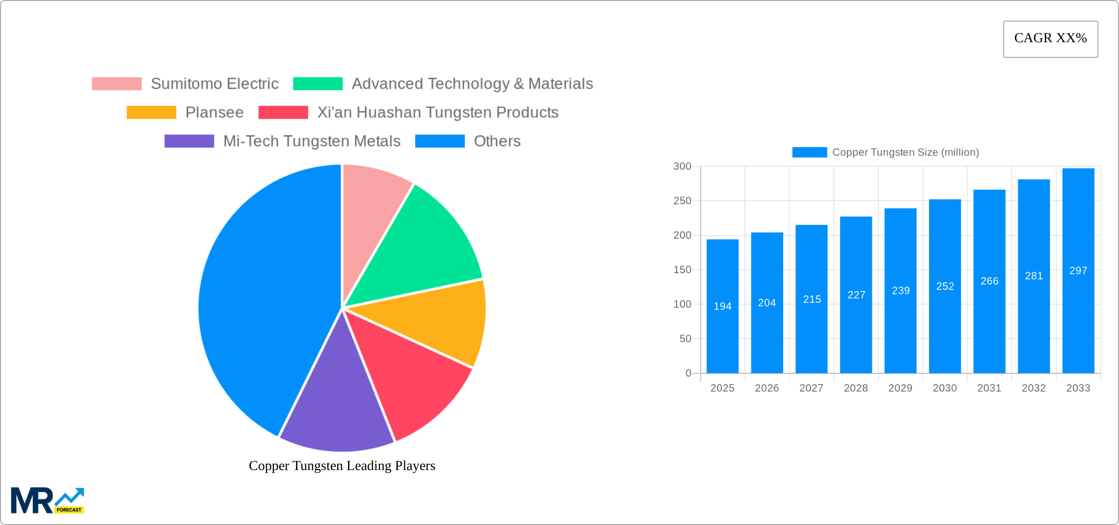 Copper Tungsten Research Report - Market Size, Growth & Forecast