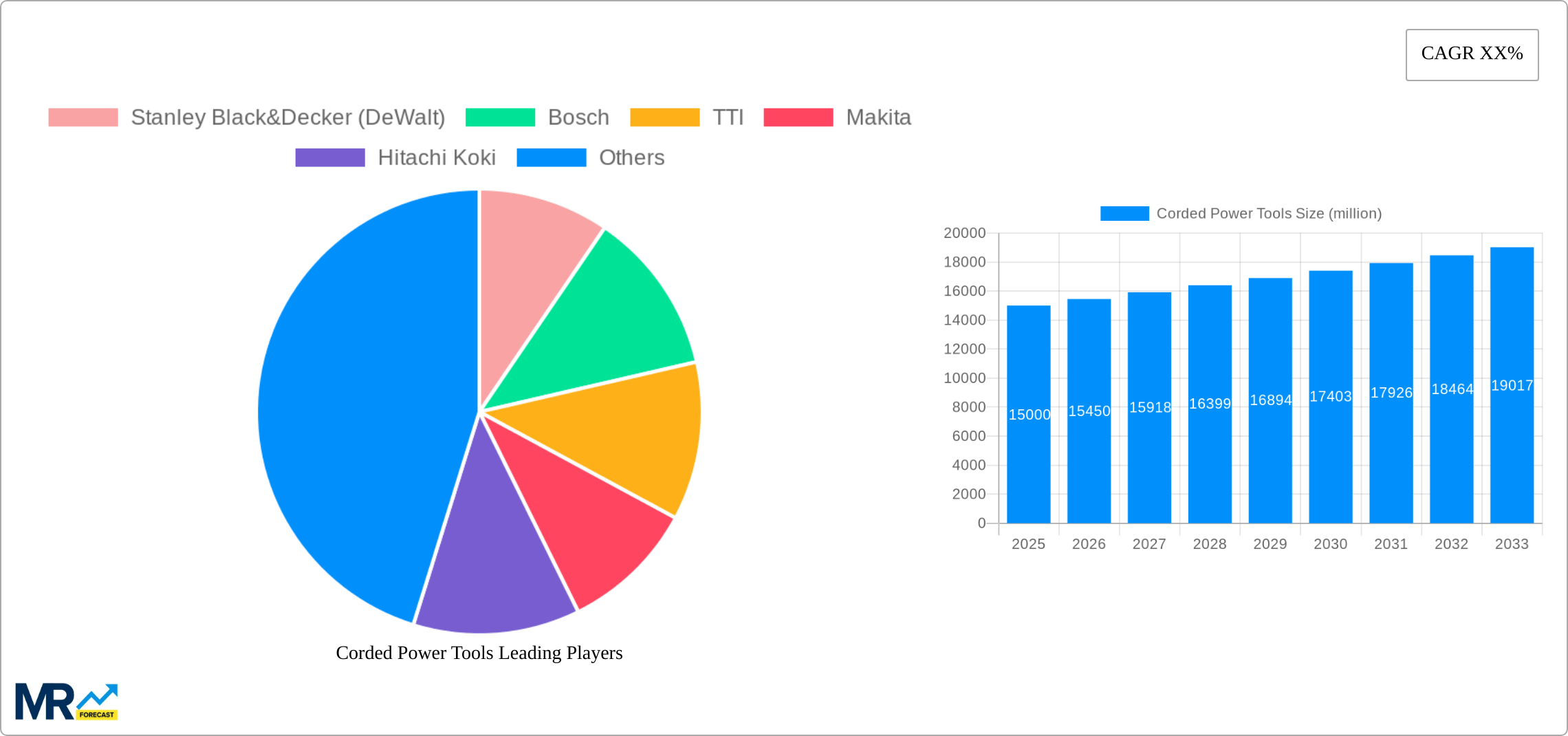 Corded Power Tools Research Report - Market Size, Growth & Forecast