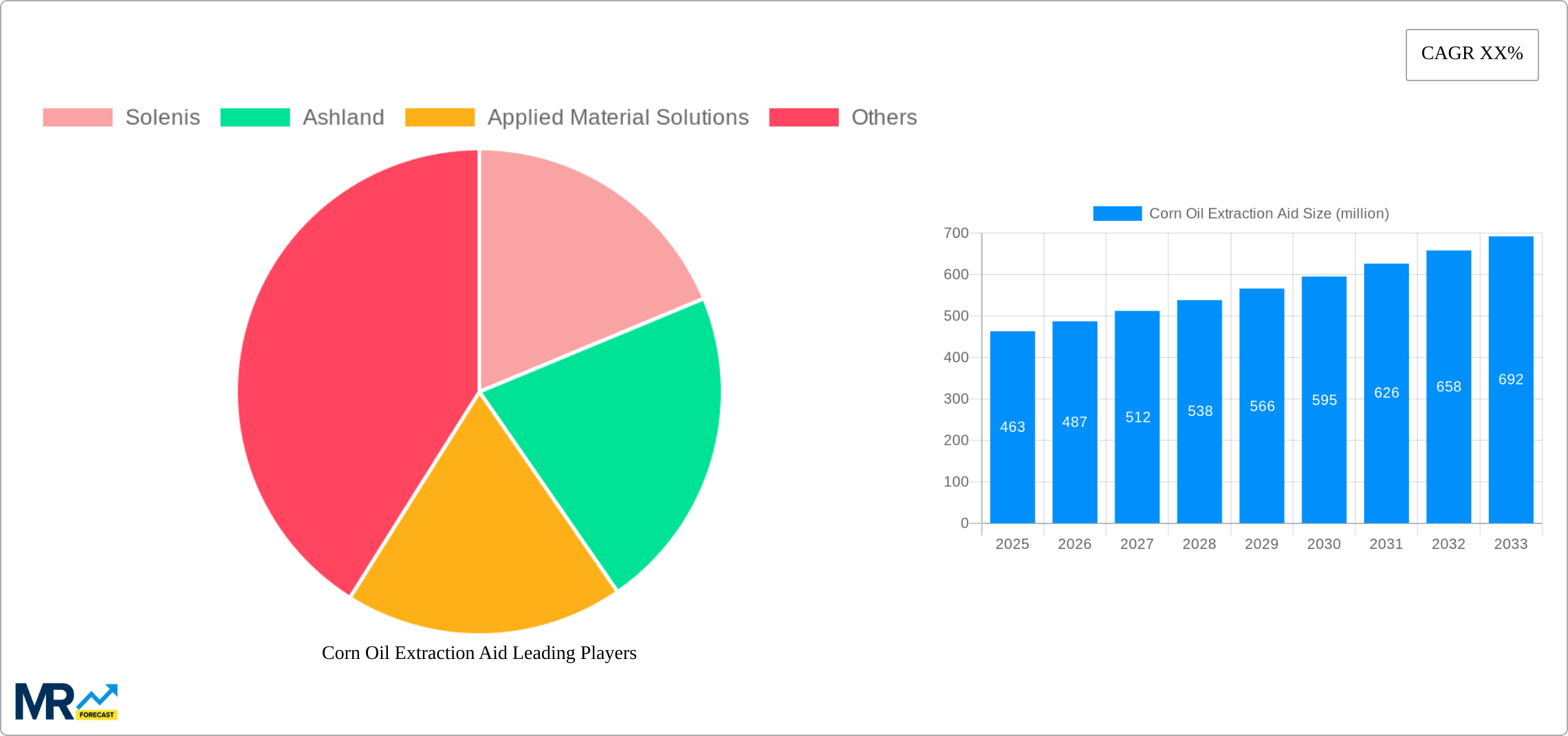 Corn Oil Extraction Aid Research Report - Market Size, Growth & Forecast