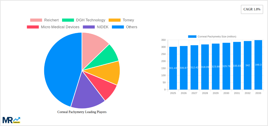 Corneal Pachymetry Research Report - Market Size, Growth & Forecast