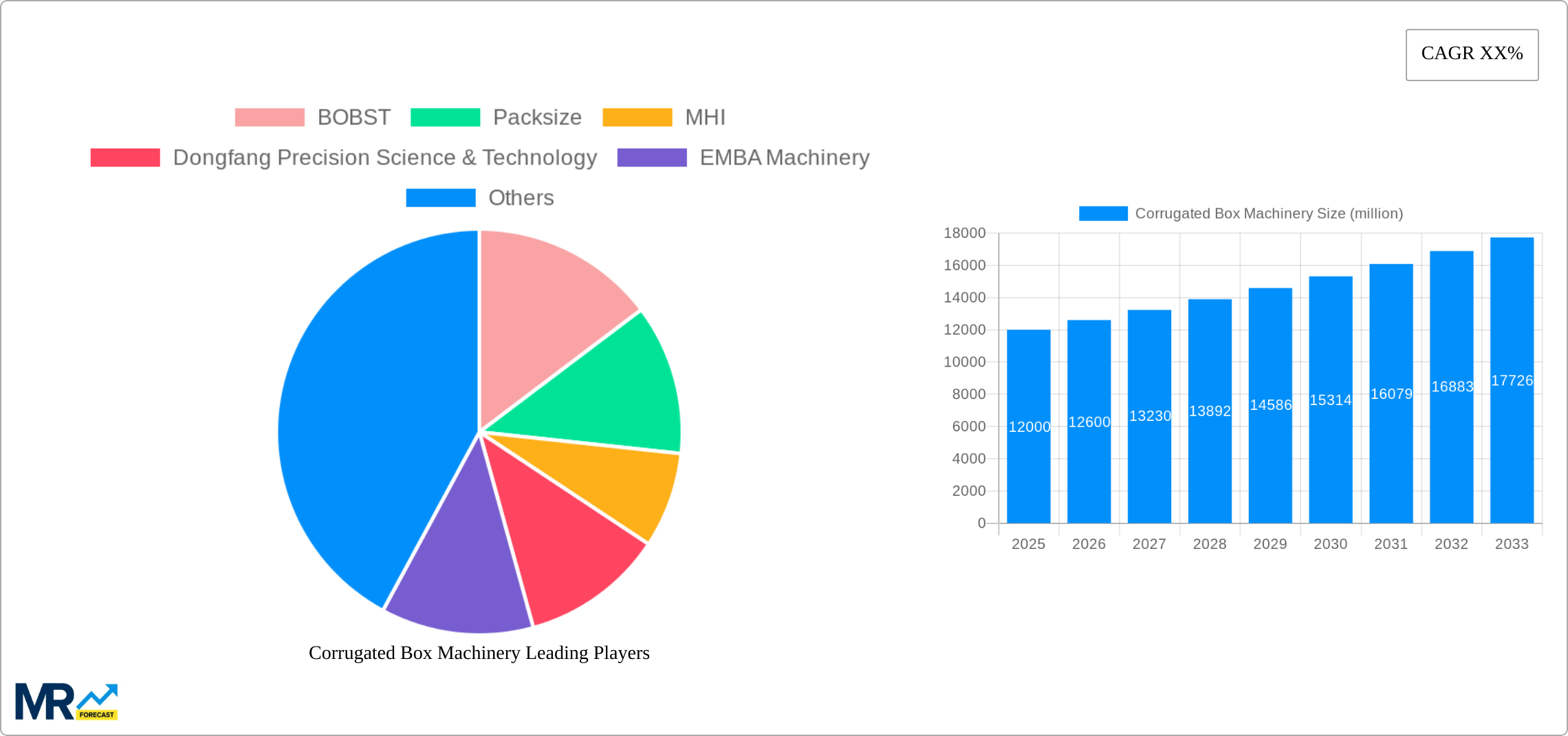 Corrugated Box Machinery Research Report - Market Size, Growth & Forecast