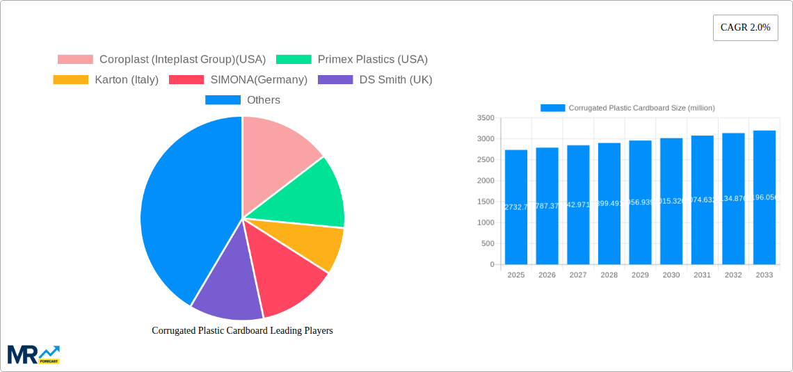 Corrugated Plastic Cardboard Research Report - Market Size, Growth & Forecast