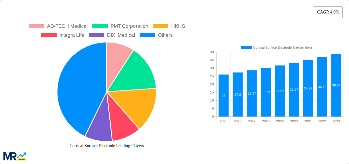 Cortical Surface Electrode Research Report - Market Size, Growth & Forecast