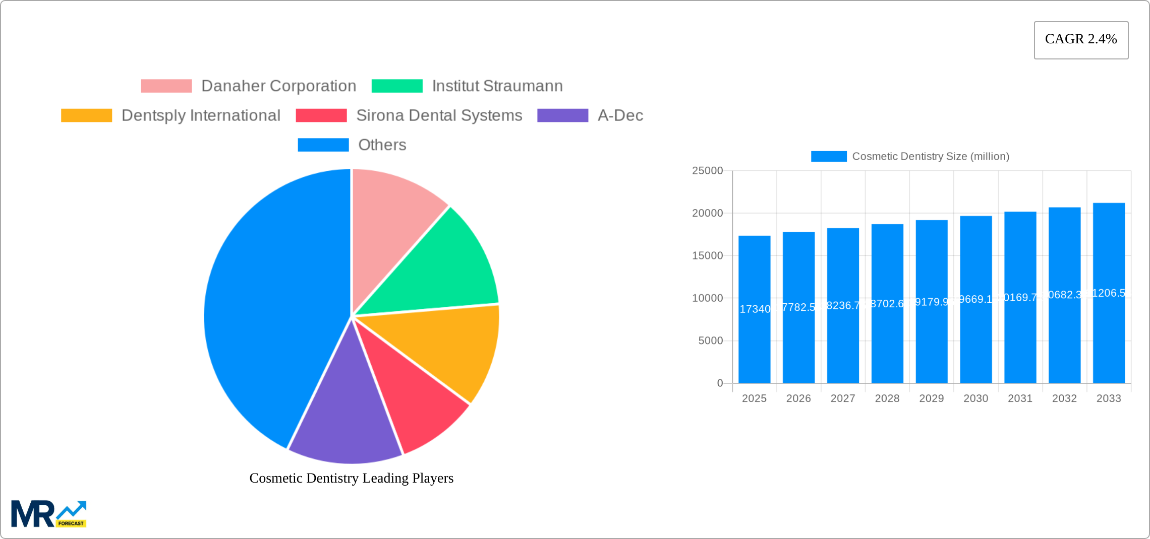 Cosmetic Dentistry Research Report - Market Size, Growth & Forecast