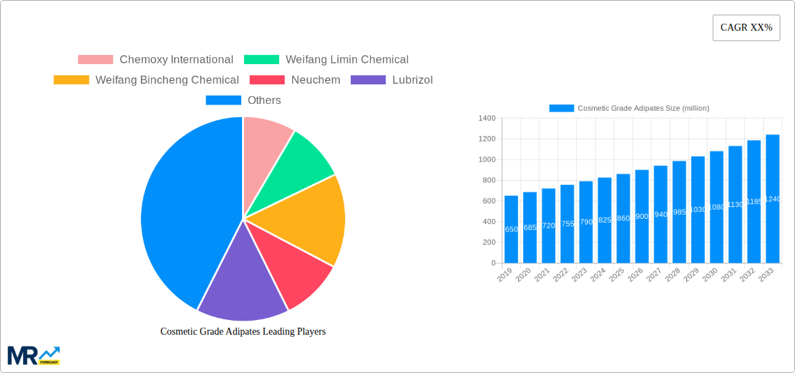 Cosmetic Grade Adipates Research Report - Market Size, Growth & Forecast