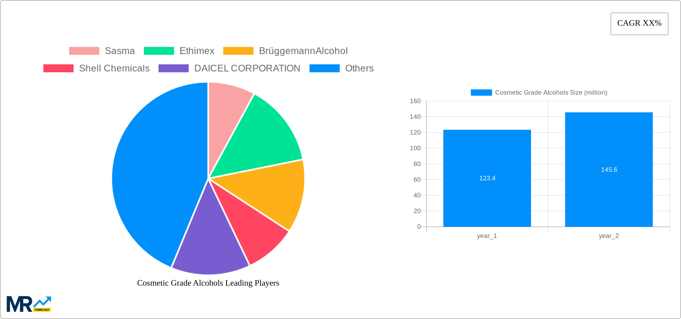 Cosmetic Grade Alcohols Research Report - Market Size, Growth & Forecast