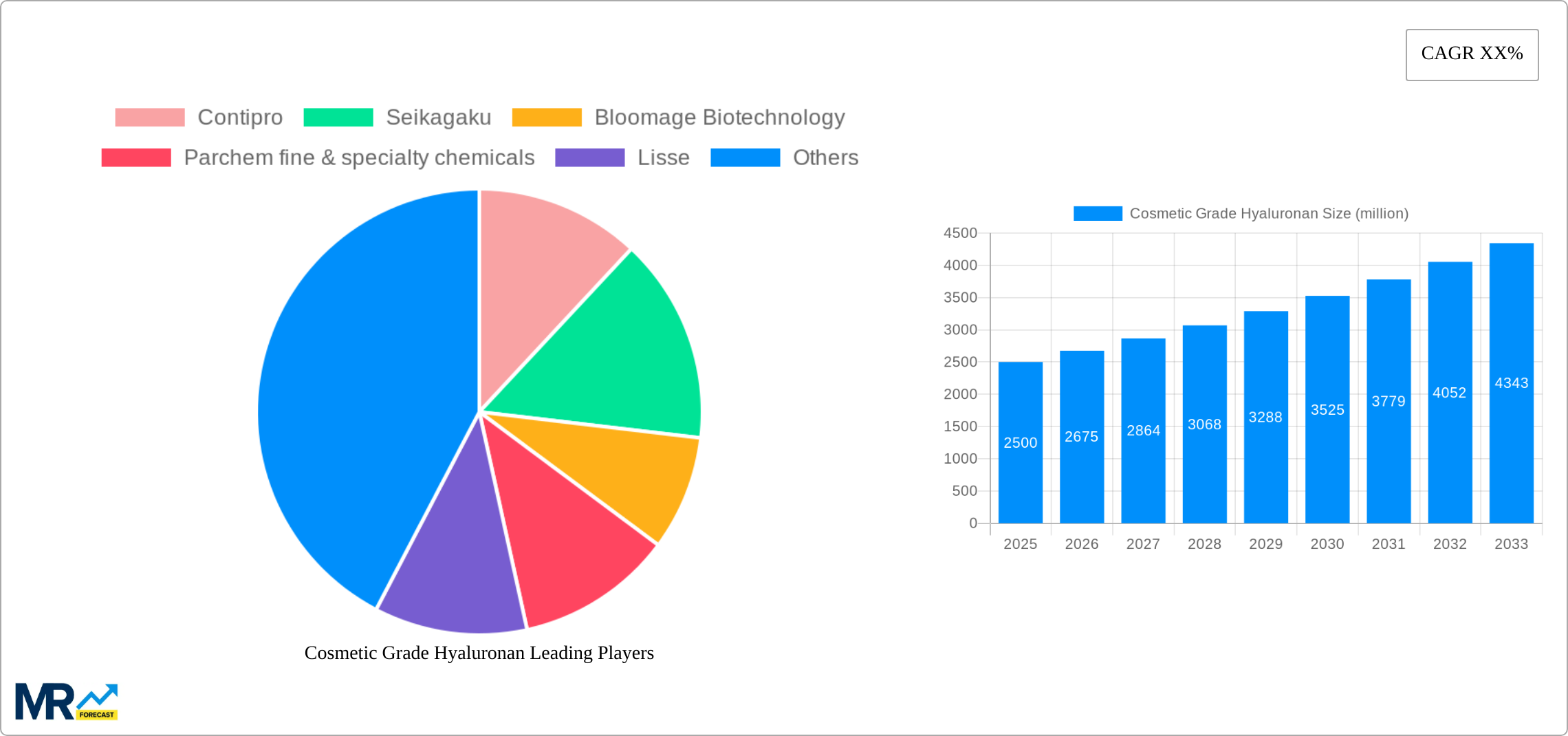 Cosmetic Grade Hyaluronan Research Report - Market Size, Growth & Forecast