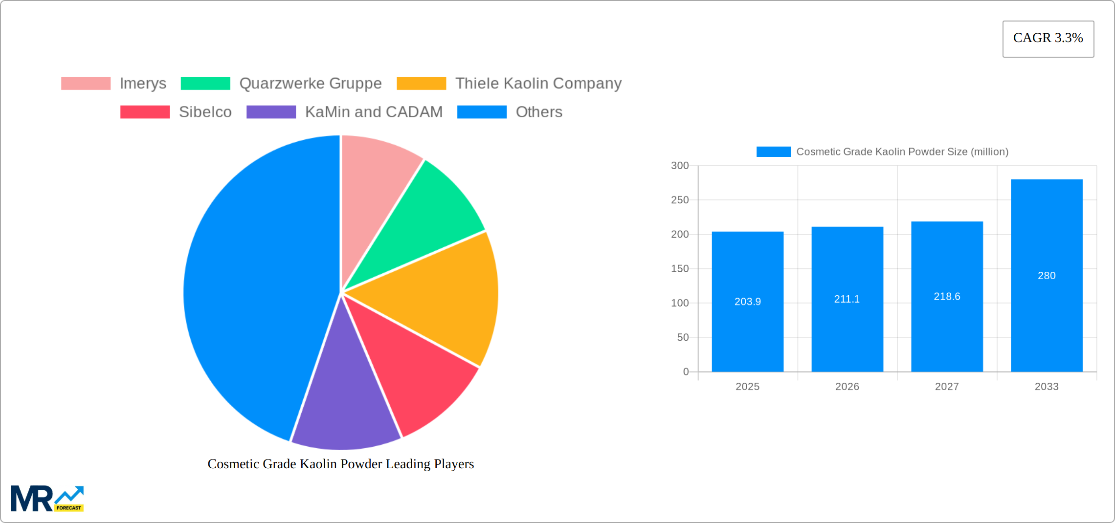 Cosmetic Grade Kaolin Powder Research Report - Market Size, Growth & Forecast