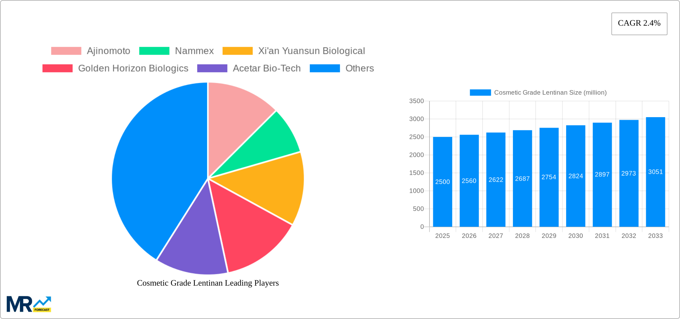 Cosmetic Grade Lentinan Research Report - Market Size, Growth & Forecast