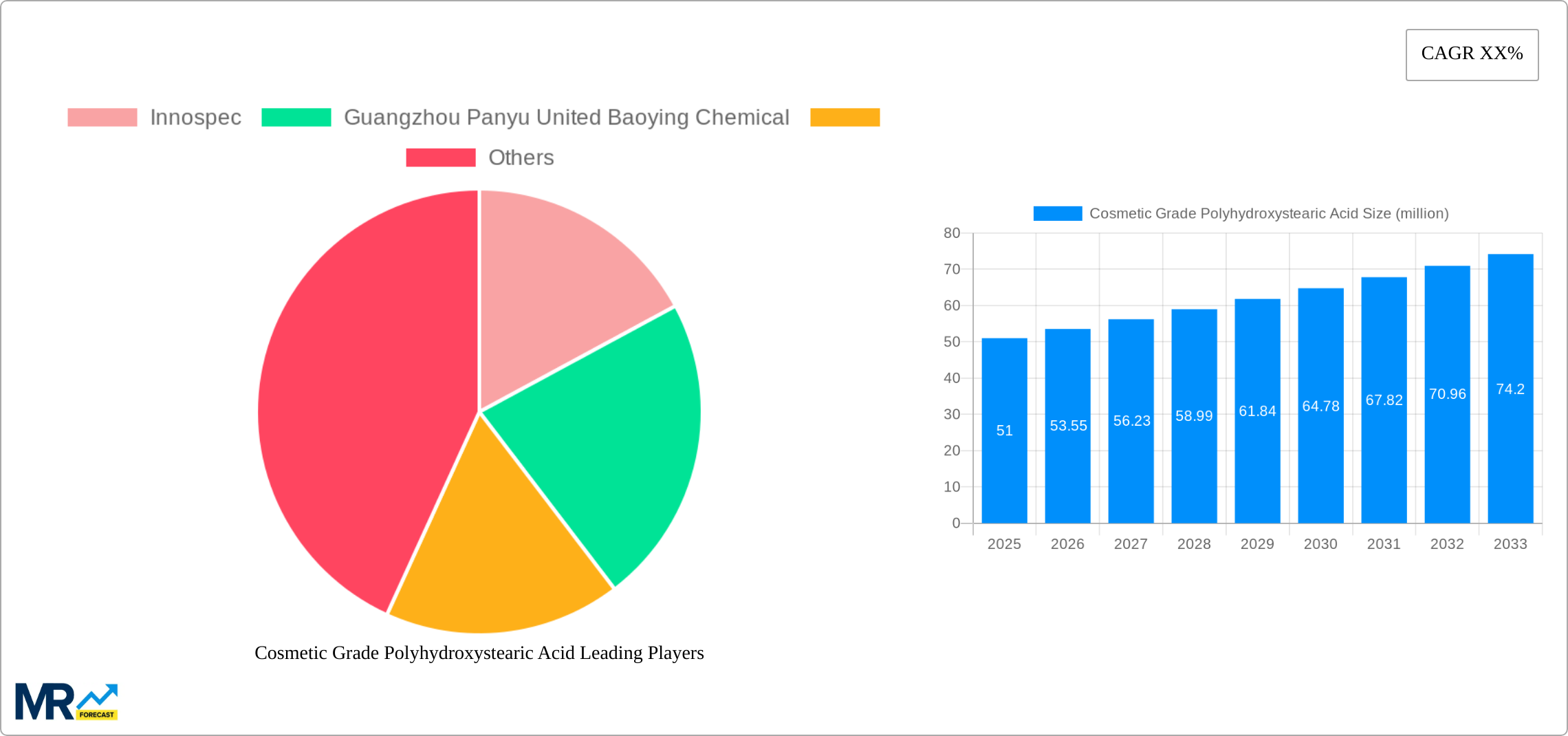 Cosmetic Grade Polyhydroxystearic Acid Research Report - Market Size, Growth & Forecast