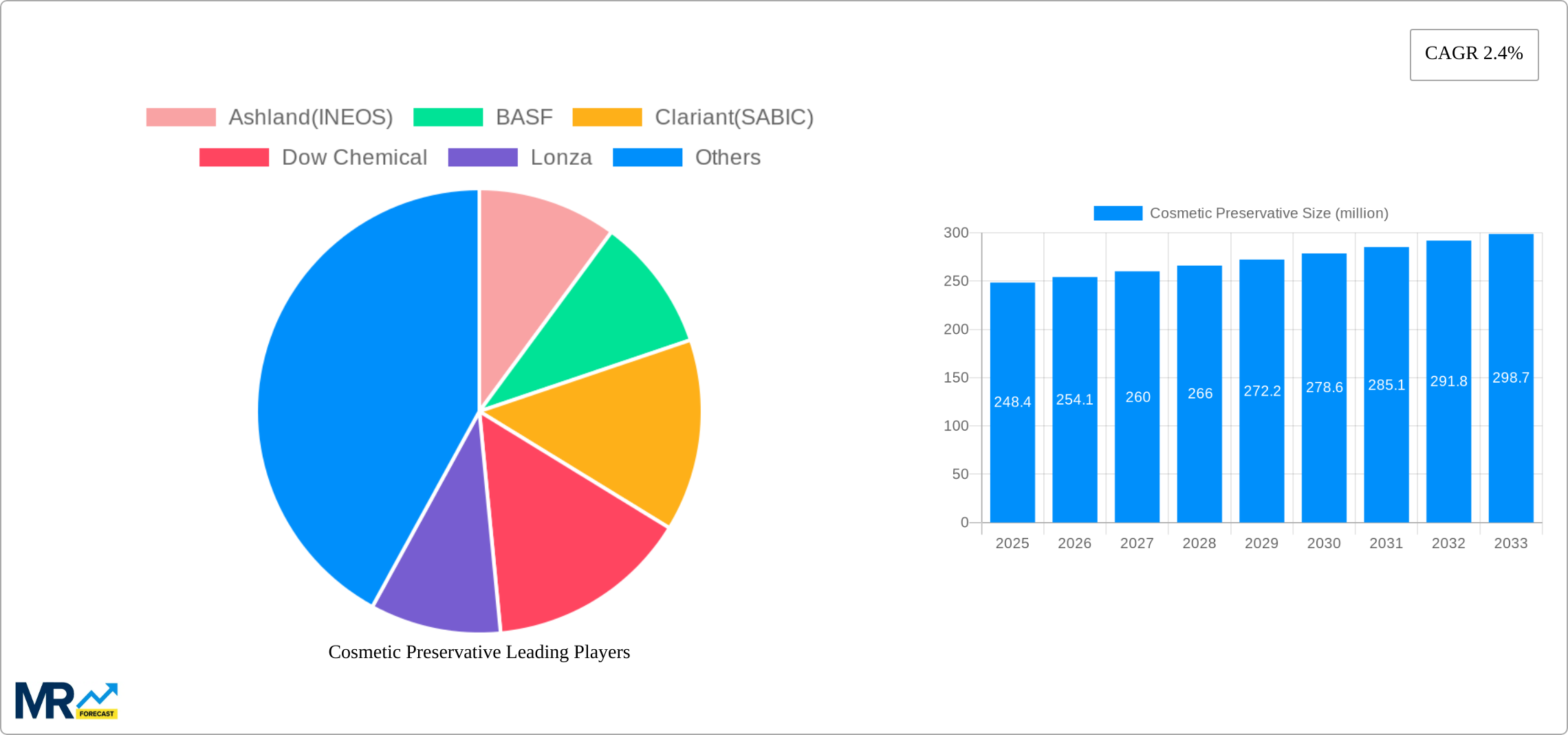 Cosmetic Preservative Research Report - Market Size, Growth & Forecast