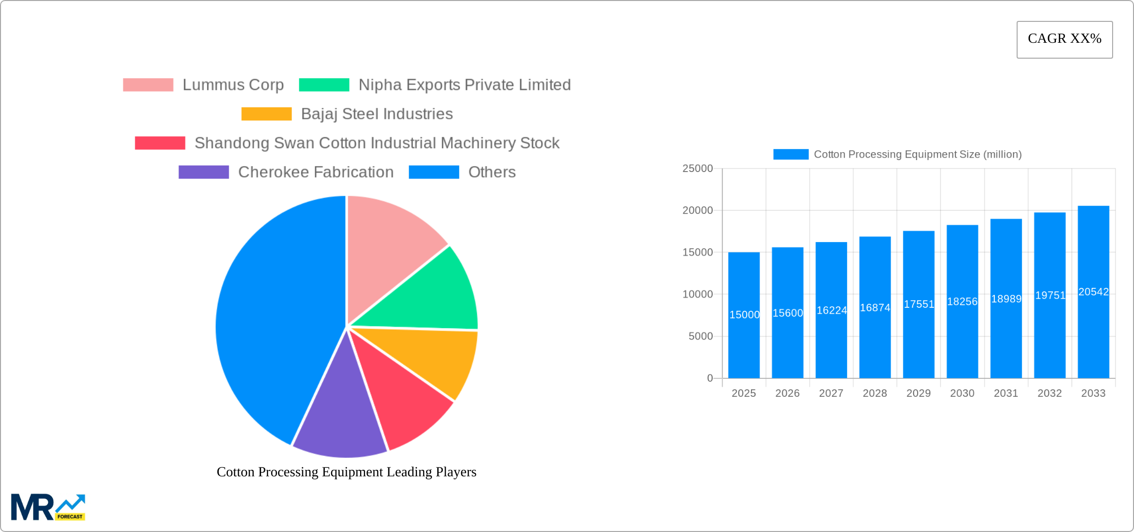 Cotton Processing Equipment Research Report - Market Size, Growth & Forecast