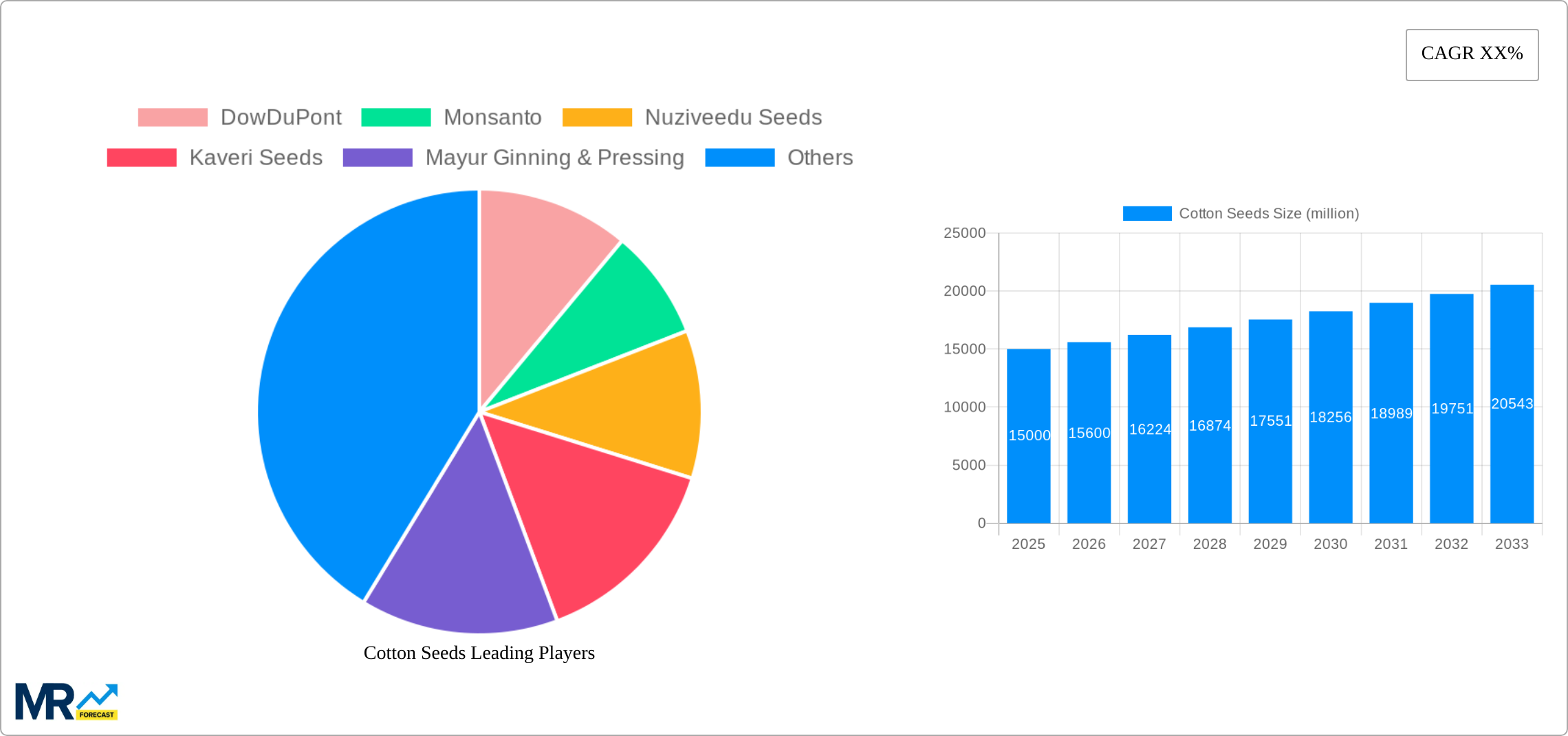 Cotton Seeds Research Report - Market Size, Growth & Forecast