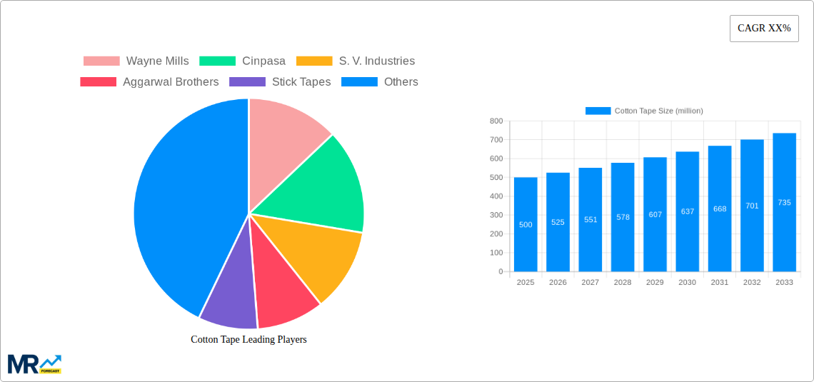 Cotton Tape Research Report - Market Size, Growth & Forecast