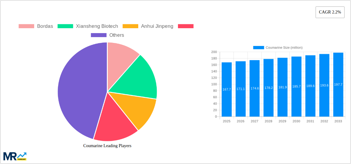 Coumarine Research Report - Market Size, Growth & Forecast