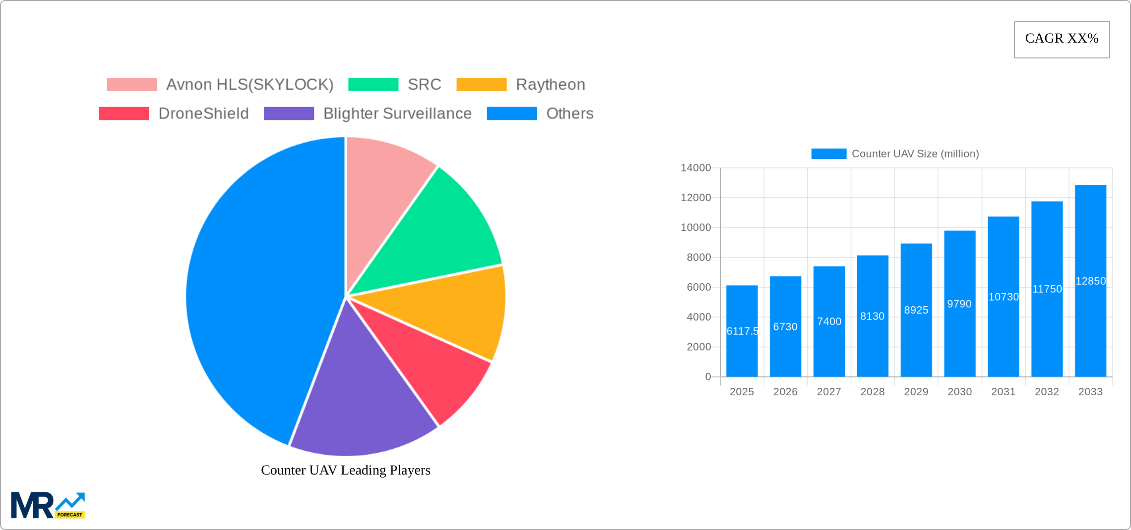 Counter UAV Research Report - Market Size, Growth & Forecast