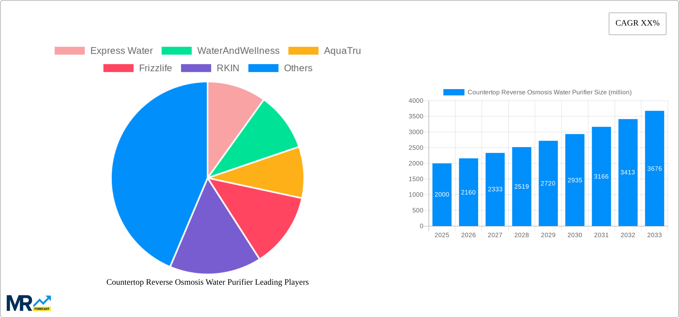 Countertop Reverse Osmosis Water Purifier Research Report - Market Size, Growth & Forecast
