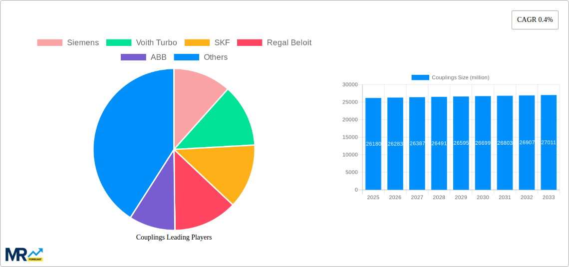 Couplings Research Report - Market Size, Growth & Forecast