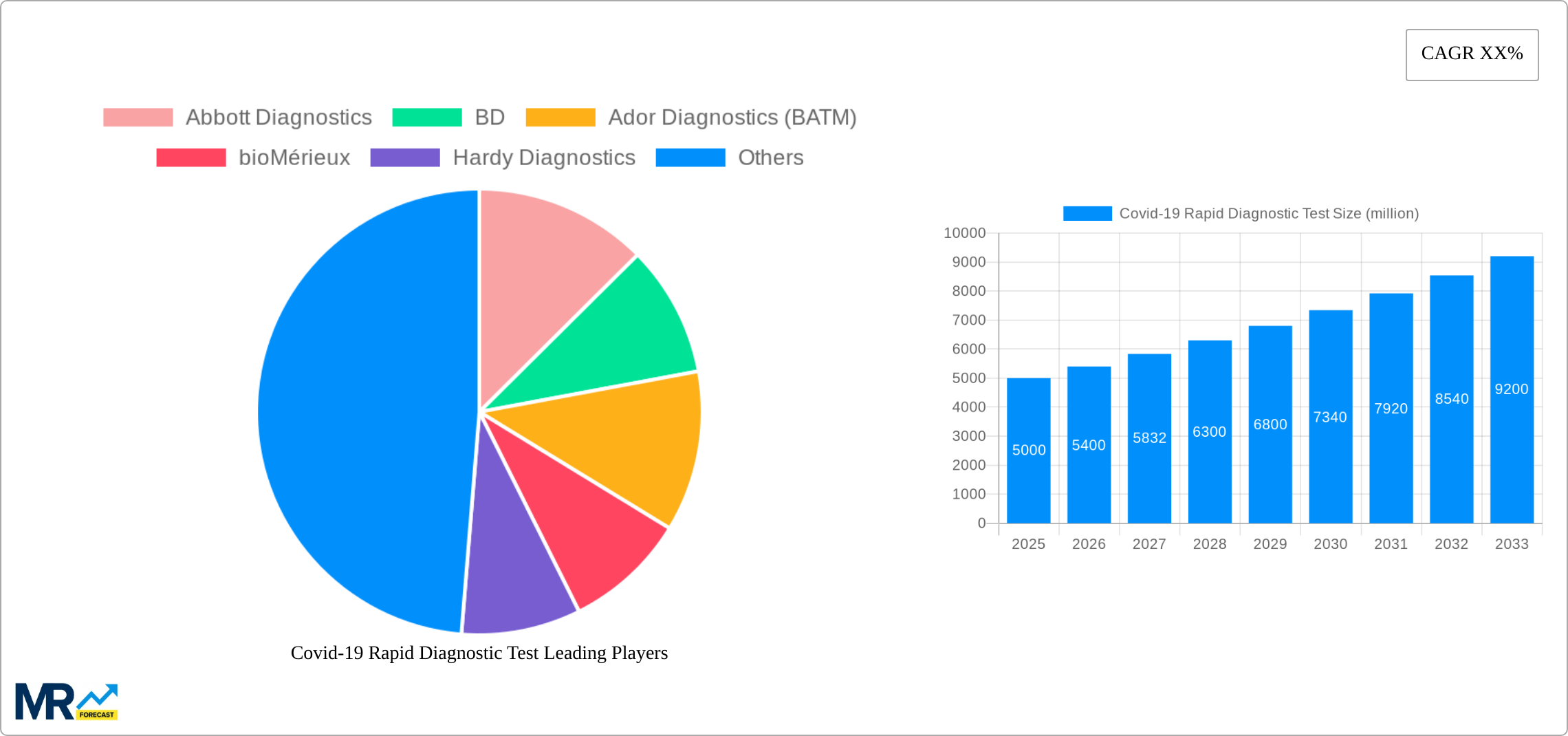 Covid-19 Rapid Diagnostic Test Research Report - Market Size, Growth & Forecast