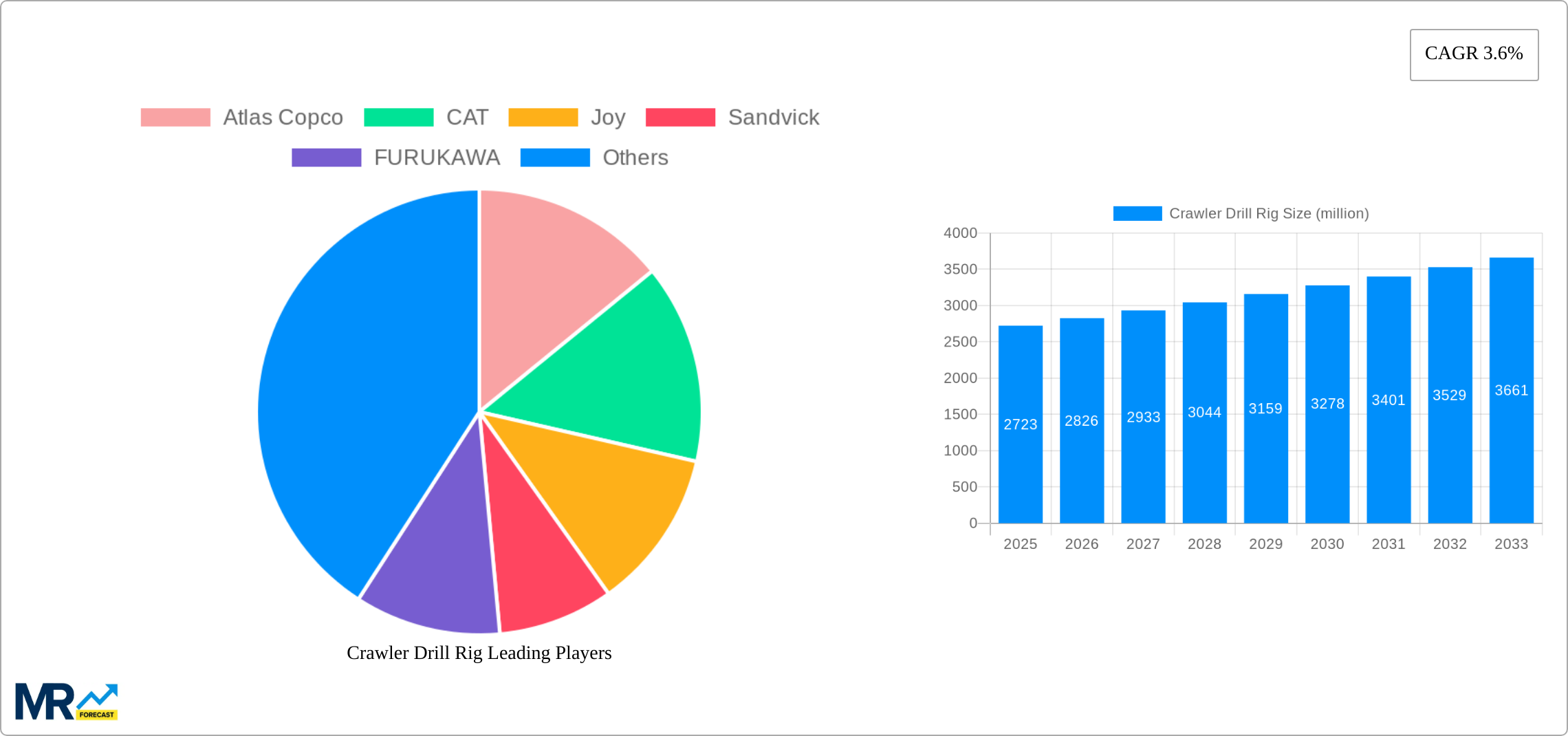 Crawler Drill Rig Research Report - Market Size, Growth & Forecast
