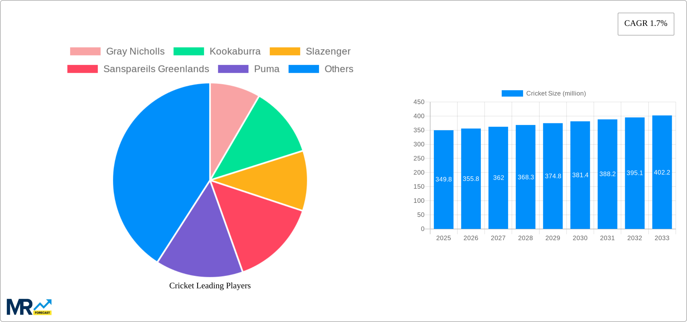 Cricket Research Report - Market Size, Growth & Forecast