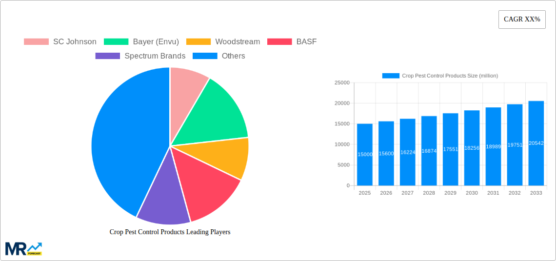 Crop Pest Control Products Research Report - Market Size, Growth & Forecast