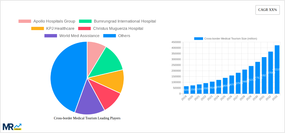 Cross-border Medical Tourism Research Report - Market Size, Growth & Forecast