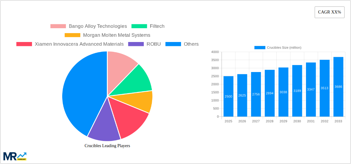 Crucibles Research Report - Market Size, Growth & Forecast