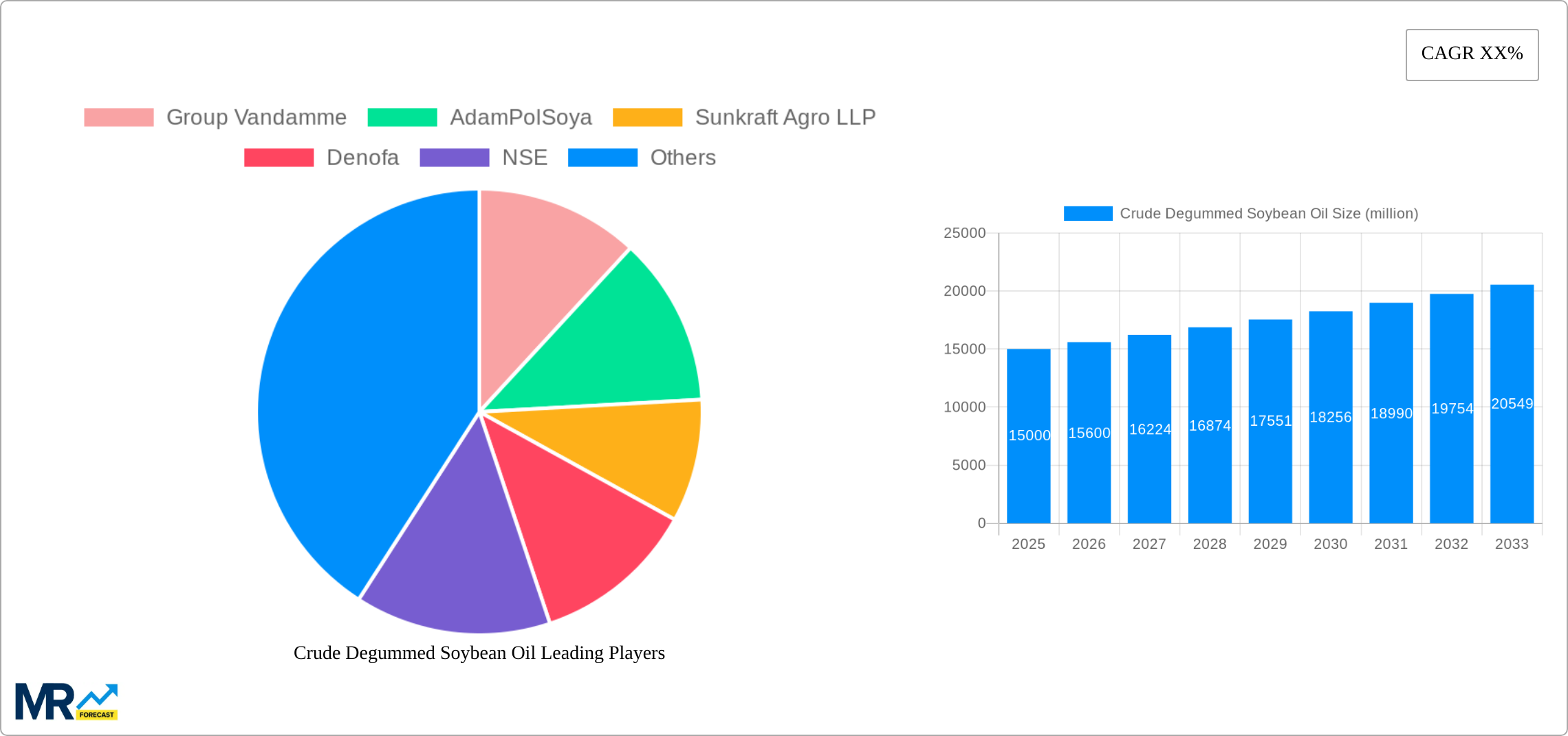 Crude Degummed Soybean Oil Research Report - Market Size, Growth & Forecast