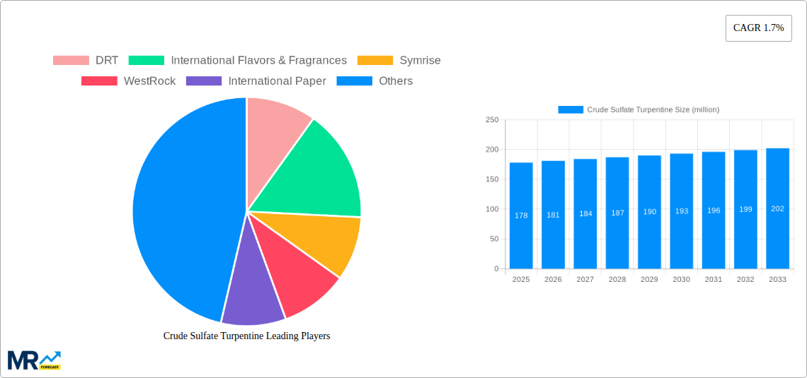Crude Sulfate Turpentine Research Report - Market Size, Growth & Forecast