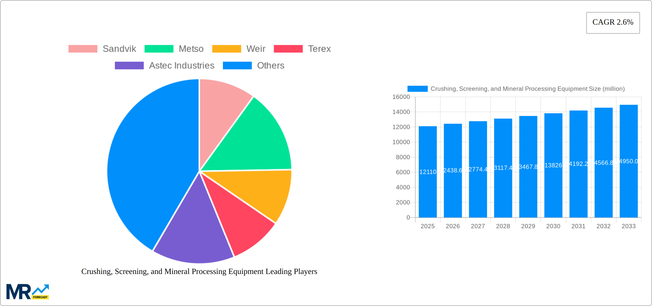 Crushing, Screening, and Mineral Processing Equipment Research Report - Market Size, Growth & Forecast