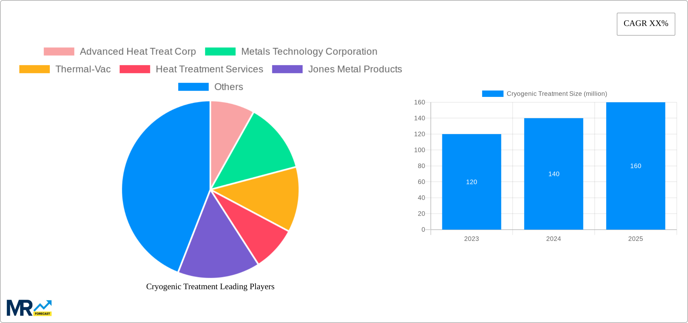 Cryogenic Treatment Research Report - Market Size, Growth & Forecast