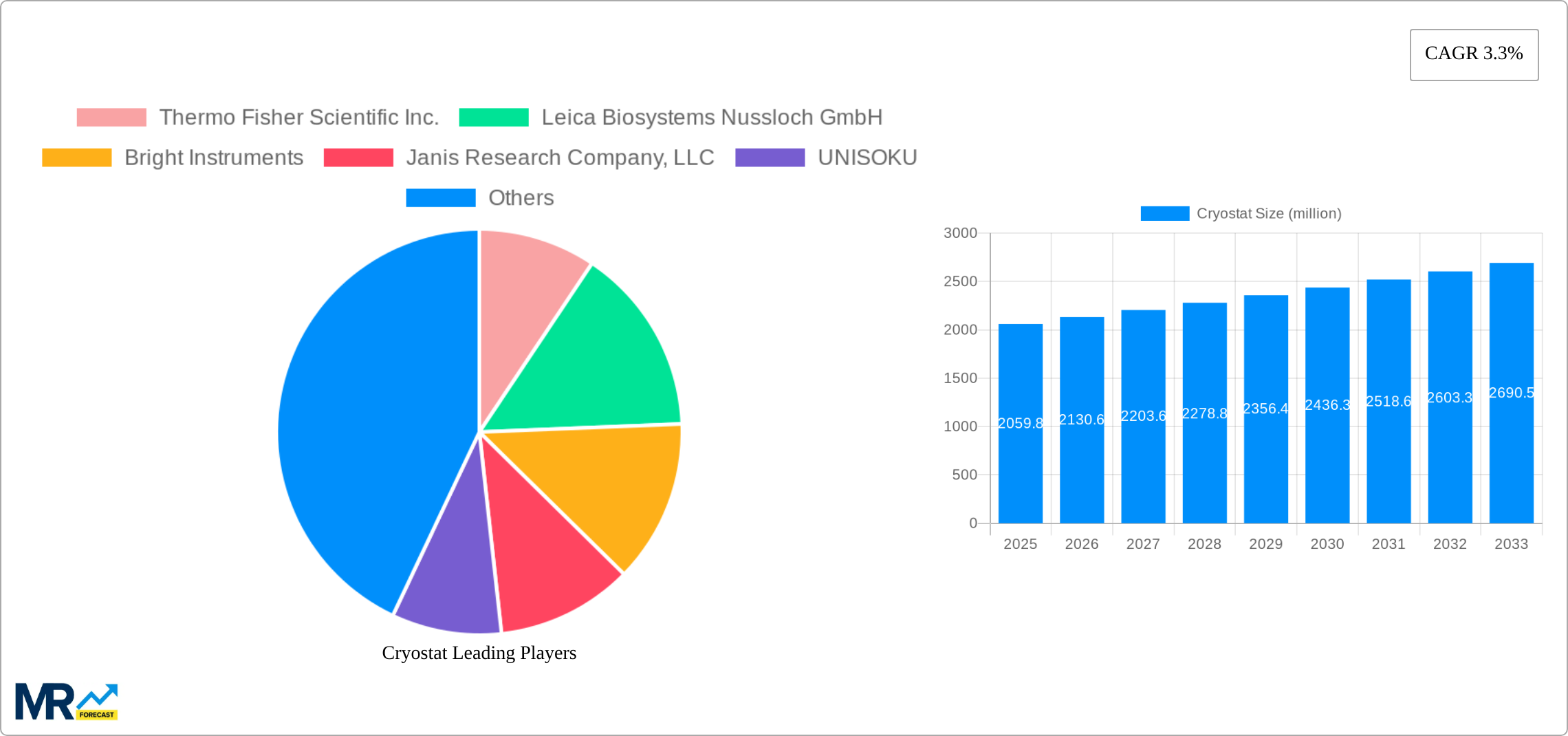 Cryostat Research Report - Market Size, Growth & Forecast