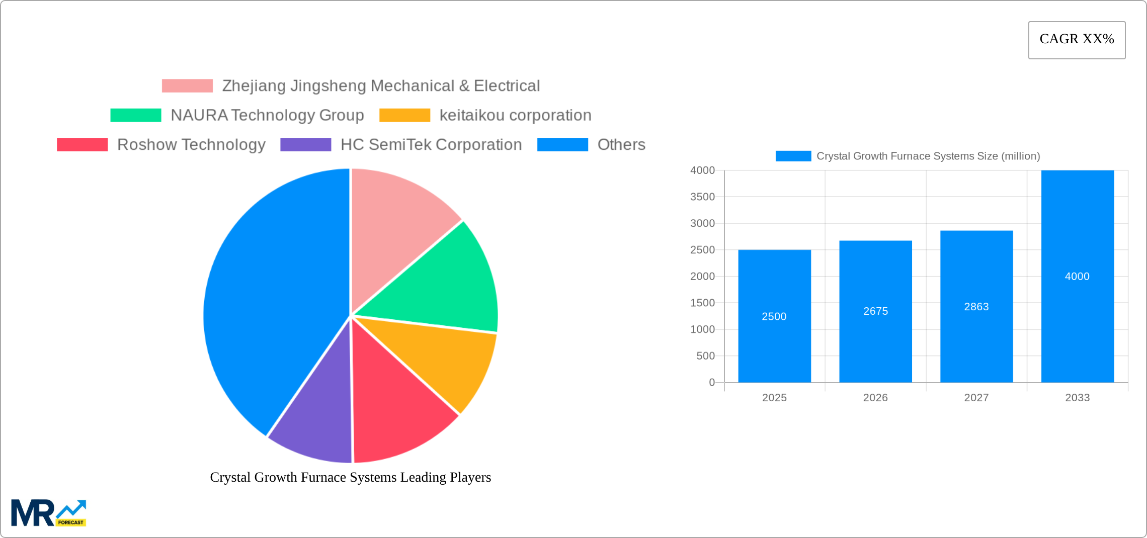 Crystal Growth Furnace Systems Research Report - Market Size, Growth & Forecast