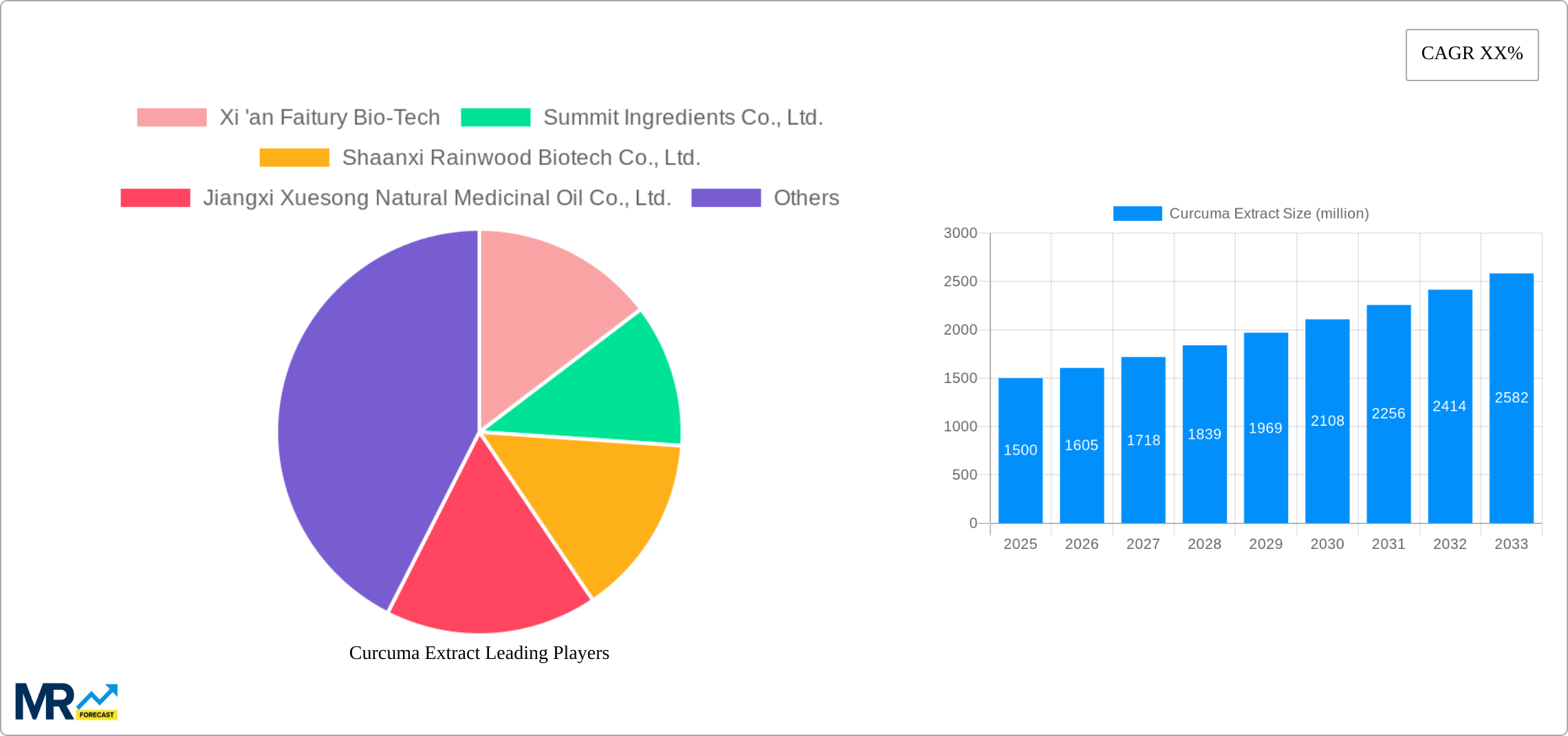 Curcuma Extract Research Report - Market Size, Growth & Forecast