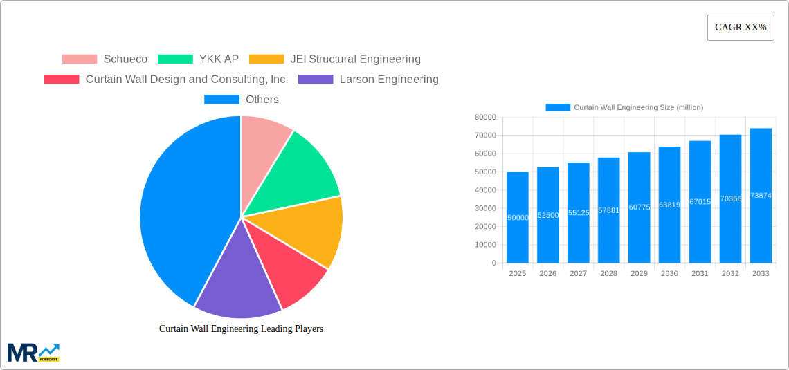 Curtain Wall Engineering Research Report - Market Size, Growth & Forecast