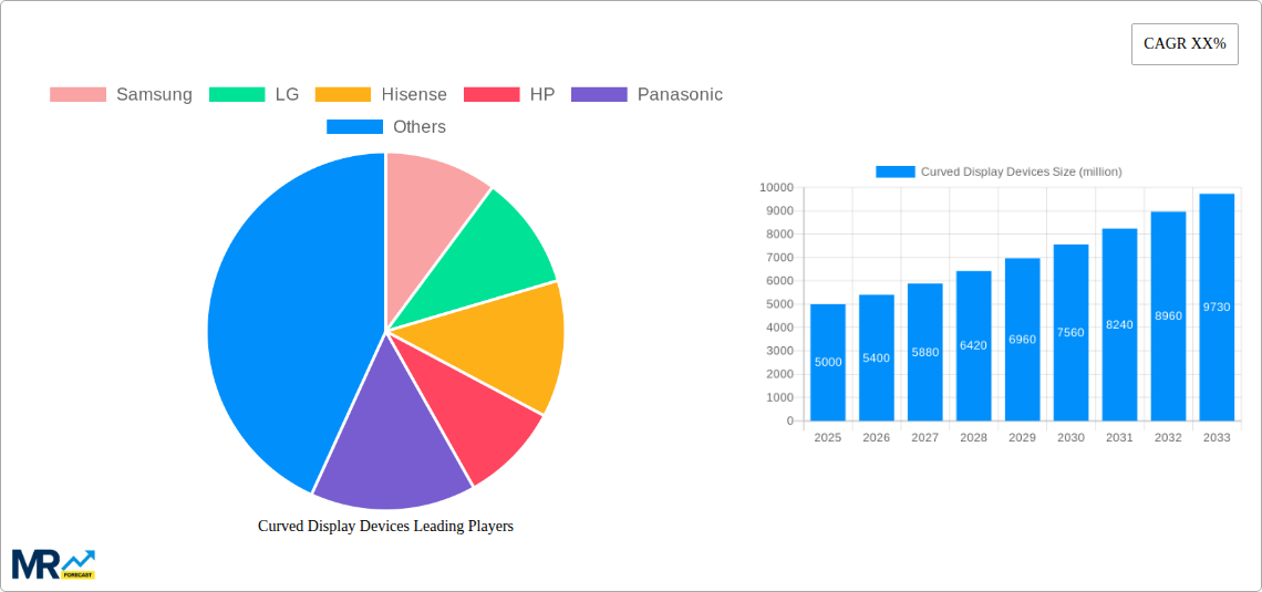 Curved Display Devices Research Report - Market Size, Growth & Forecast