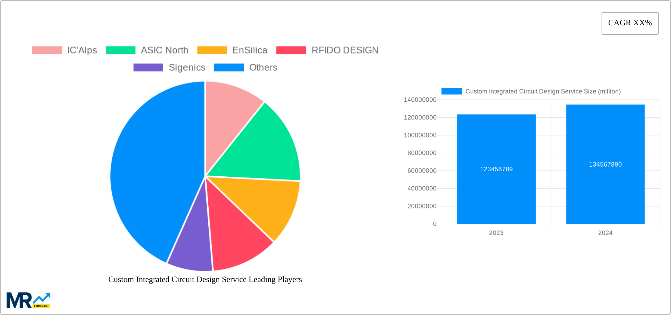 Custom Integrated Circuit Design Service Research Report - Market Size, Growth & Forecast