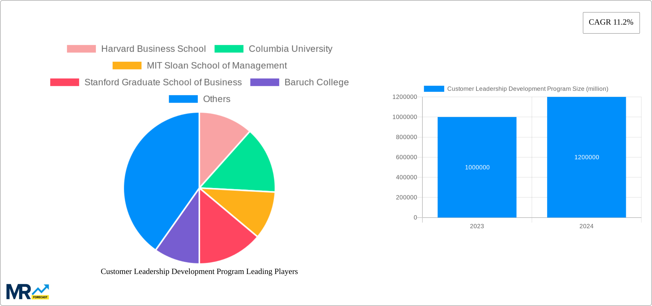 Customer Leadership Development Program Research Report - Market Size, Growth & Forecast