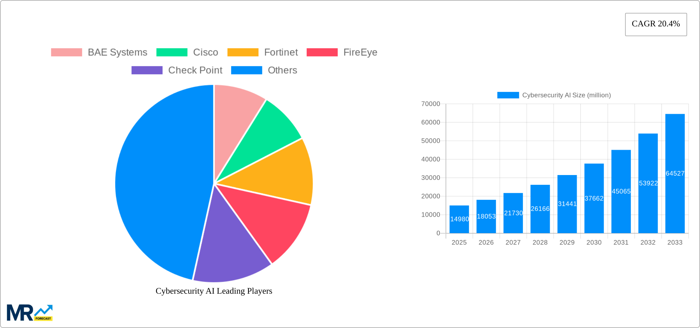 Cybersecurity AI Research Report - Market Size, Growth & Forecast